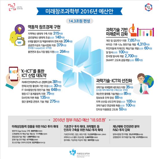 2016년 미래창조과학부 예산안