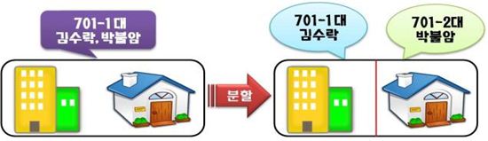 토지 분할 