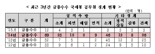 [2015국감]돈 받고 탈세 눈감아 준 국세청 공무원, 3년간 166명 적발