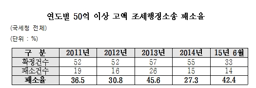 [2015국감]국세청, 상반기 고액소송 10건 중 4건 패소