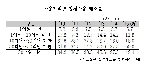 [2015국감]국세청, 상반기 고액소송 10건 중 4건 패소