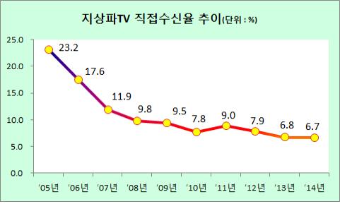 출처:방송통신위원회