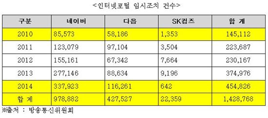 [2015 국감]포털 임시조치로 삭제한 게시물, 5년새 3배 이상 늘어