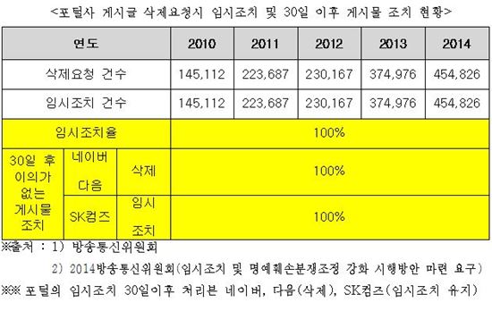 [2015 국감]포털 임시조치로 삭제한 게시물, 5년새 3배 이상 늘어