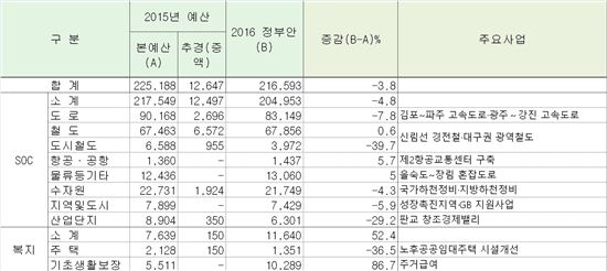 2016년도 국토교통부 부문별 예산안(단위: 억원)