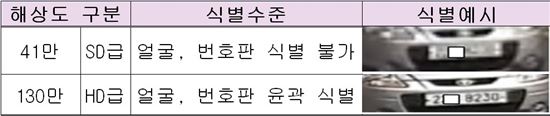 CCTV 식별수준 비교.