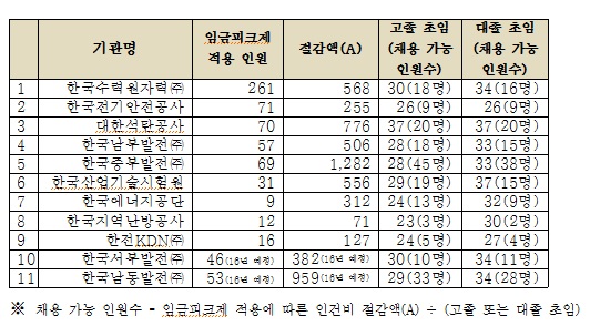 [2015 국감]"임금피크제 신규채용 효과 적어"