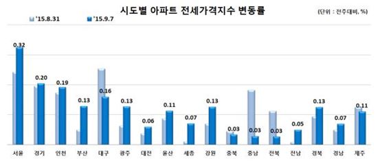 가을 이사철 맞아 서울 아파트 전셋값 급등…전주比 0.32%↑