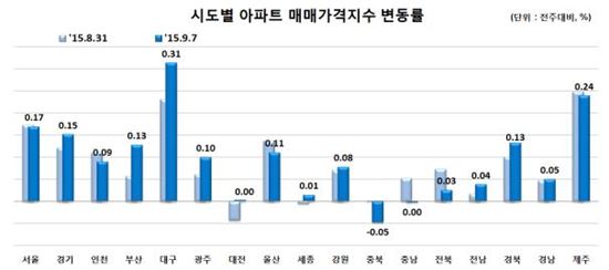 가을 이사철 맞아 서울 아파트 전셋값 급등…전주比 0.32%↑