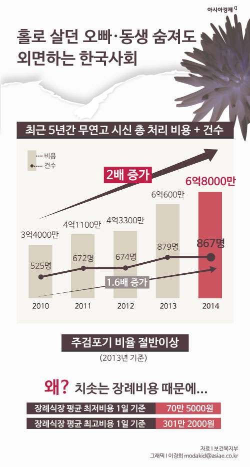 [인포그래픽] 홀로 죽어도 가족들 외면하는 이유가…
