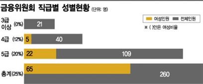 '남초조직' 금융위…女보세요 '손짓' 