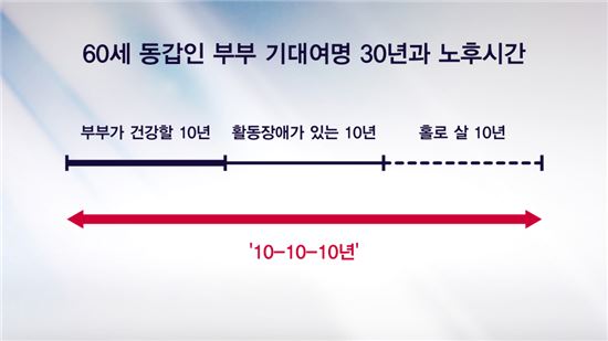 [골드에이지]'부부 나이차'에 따라 달라지는 은퇴설계