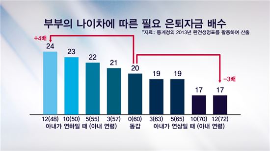 [골드에이지]"아내 어릴수록 은퇴자금 더 많이 들어"