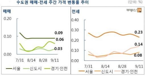 가을 이사철 시작되니 전세-매매가격 동반상승