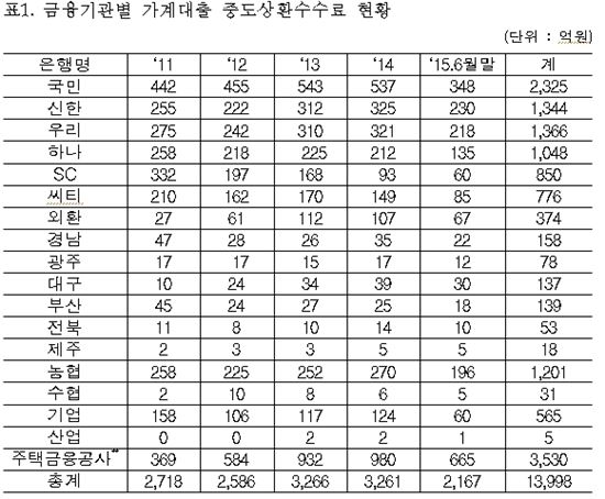 [2015국감]"금융위, 변동금리→고정 전환 수수료 면제 통계 전무"