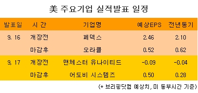 [표] 美 주요기업 실적발표 일정