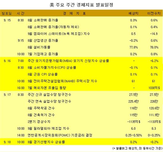 [표] 美 주요 주간 경제지표 발표일정