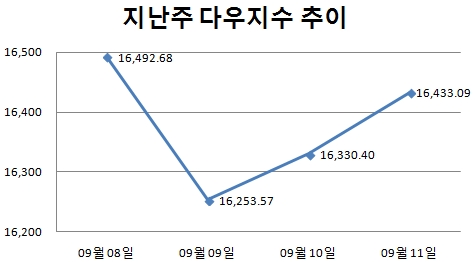 [주간뉴욕전망] 美기준금리 올려도 0.5%