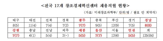 [2015국감]일자리 창출한다던 창조경제혁신센터, 계약직 비율 67.2%