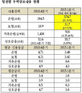 [국감 2015]보험권 주택담보대출 가계부채 숨은 통로…5년새 67%↑