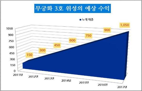 [2015국감]"정부 몰래 판 무궁화위성, 알고보니 황금알 거위"