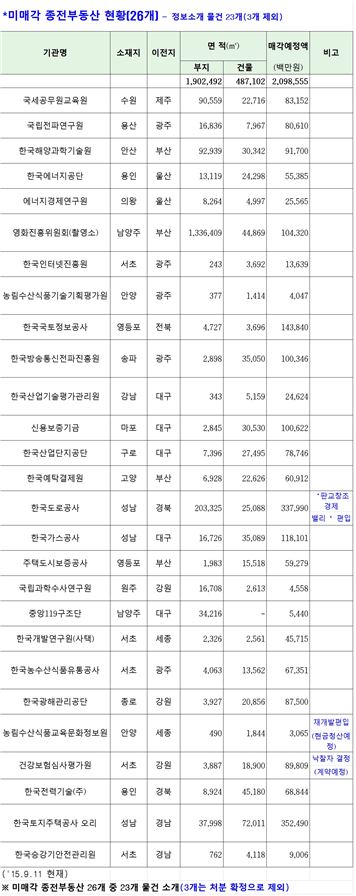 LH·도공 사옥 등 종전부동산 23곳 투자설명회