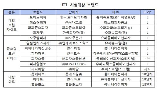 한국소비자원이 시험·평가한 14개의 피자 브랜드 [자료=한국소비자원 제공]