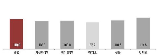 코바코, 10월 광고 경기 전망 '쾌청' 