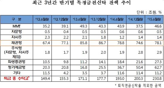[2015국감]김기식 "동양사태 잊었나"…채권형 특정금전신탁 증가