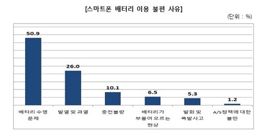 스마트폰 배터리 이용 불편 사유(자료:전병헌 의원실)