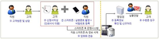 KB국민은행, 영업점 밖에서 통장개설 '캠패드 시스템' 시행
