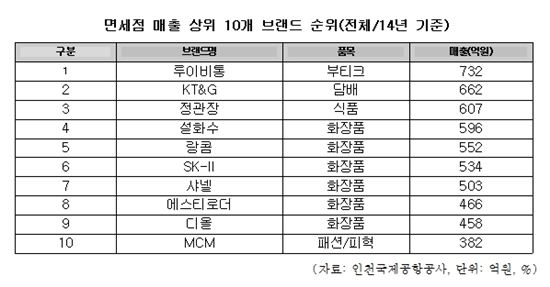 랑콤 밀어낸 설화수, 프라다 이긴 MCM