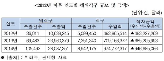 <2012년 이후 연도별 해외직구 규모 및 금액 표>