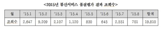 [2015국감]99.99·99.97 무슨차이?…"의미없는 통신 품질 평가 개선해야"