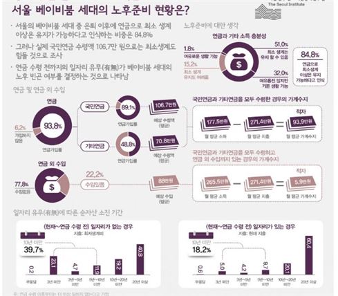 "베이비붐 세대의 '국민연금 신뢰'는 착각"