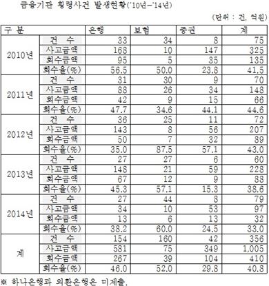 [2015 국감]금융기관 횡령금액 5년간 1005억…회수 40% 그쳐