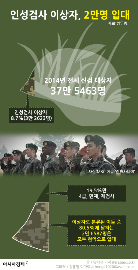 [인포그래픽]인성검사 '이상' 판정받고도 2만명 군대갔다