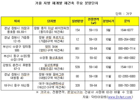 지방도 재개발·재건축 분양 봇물…올 가을 1만가구 나온다