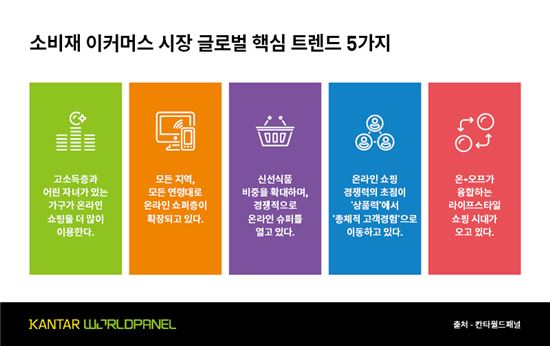 전 세계 소비자 25%, 온라인으로 장 본다