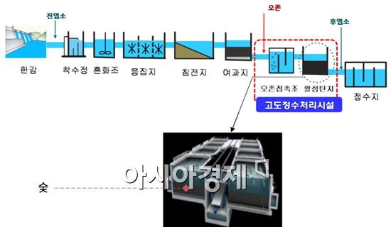 서울시, 정수용 숯 재활용 공법 개발…"연간 136억원 절감"
