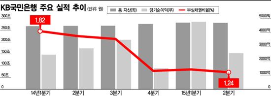 국민은행 주요 실적