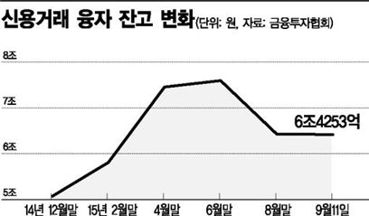 1조6000억 빠진 약세장, 신용잔고 감소기업 '찬스'