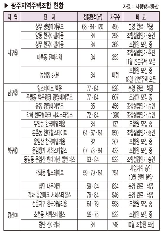 광주지역주택조합현황