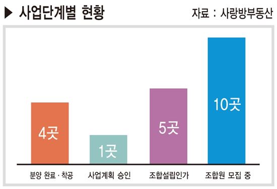 광주지역 아파트 분양시장 지역주택조합 ‘붐’