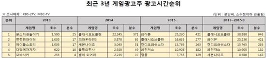 "TV만 틀면 게임 광고?"…지상파 모바일게임 광고, 3년새 110배 증가