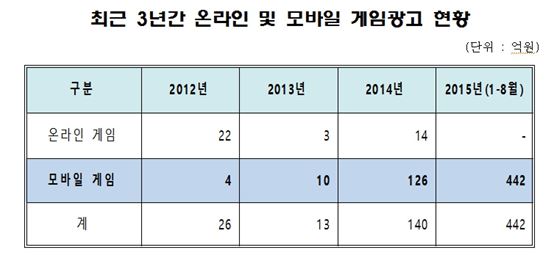 "TV만 틀면 게임 광고?"…지상파 모바일게임 광고, 3년새 110배 증가