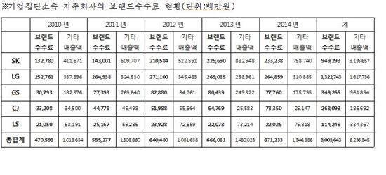 지주회사 브랜드