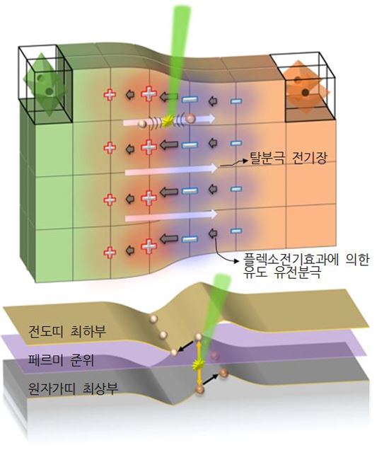 물질 휘어질 때 광전기 효과 증폭된다