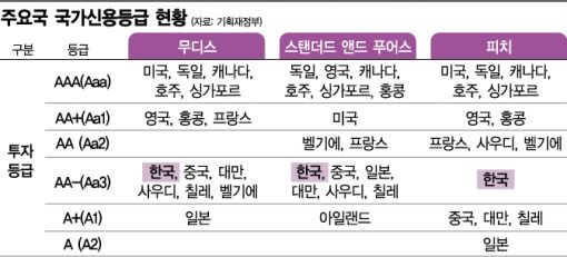 '신용강국' 된 한국, 美금리 대처에 有利