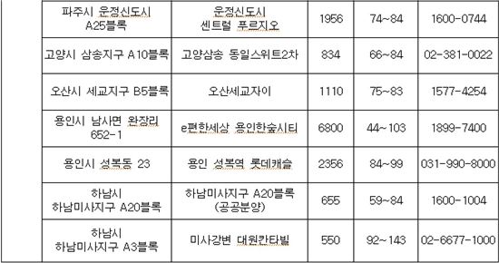 10월 분양 10만가구…사상 최대 작년의 두 배